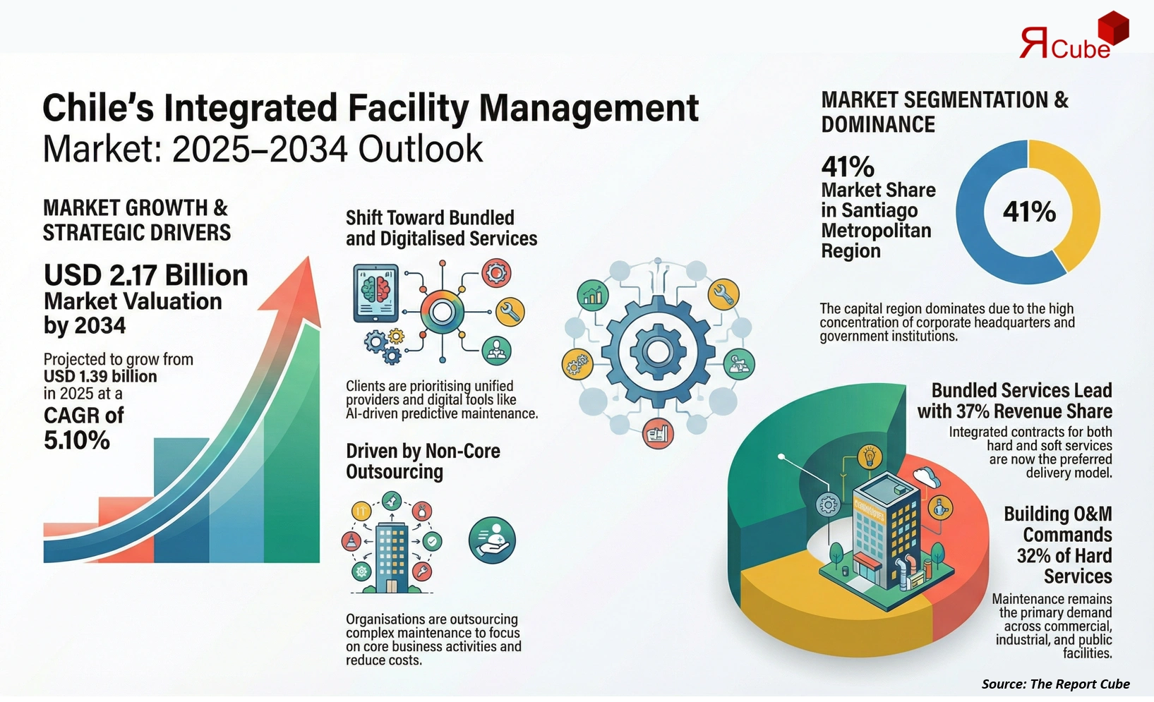 Chile Integrated Facility Management Market 2026-2034 infographic presenting market share and future forecast
